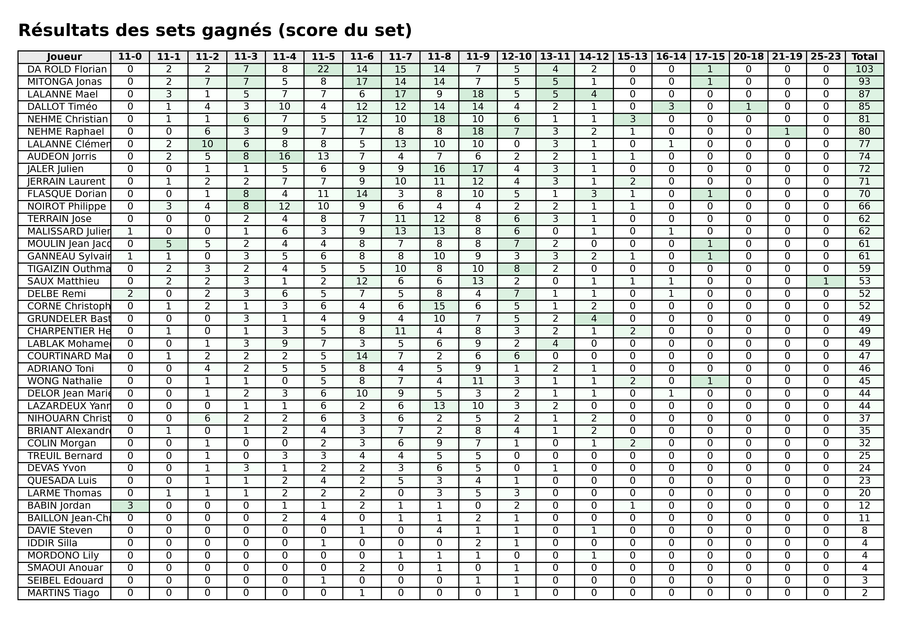 Toutes phases  bloc 06 sets gagnes